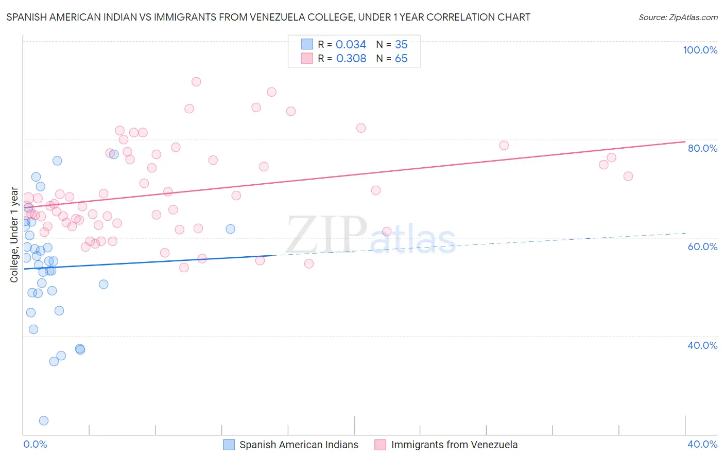 Spanish American Indian vs Immigrants from Venezuela College, Under 1 year