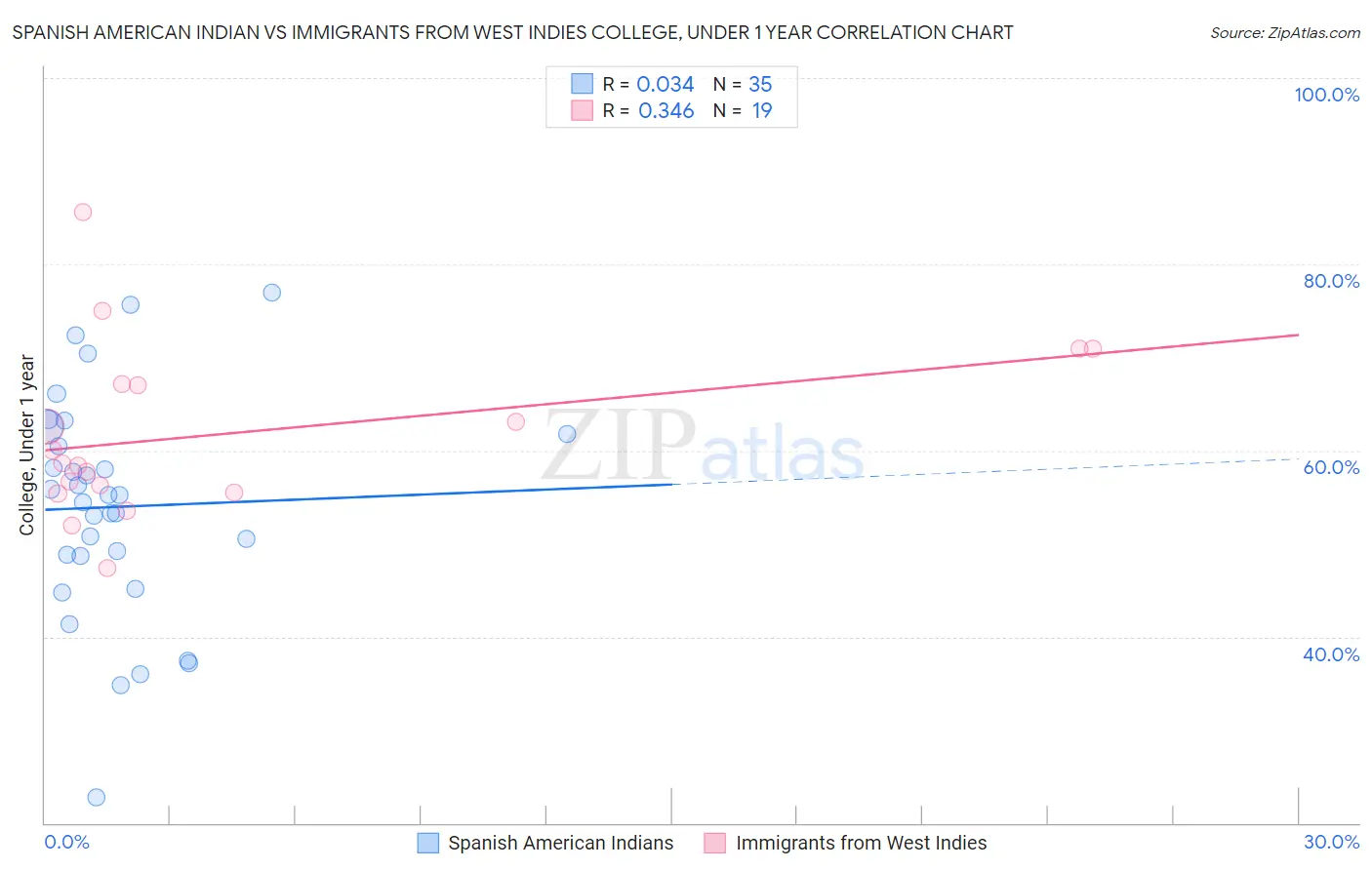 Spanish American Indian vs Immigrants from West Indies College, Under 1 year