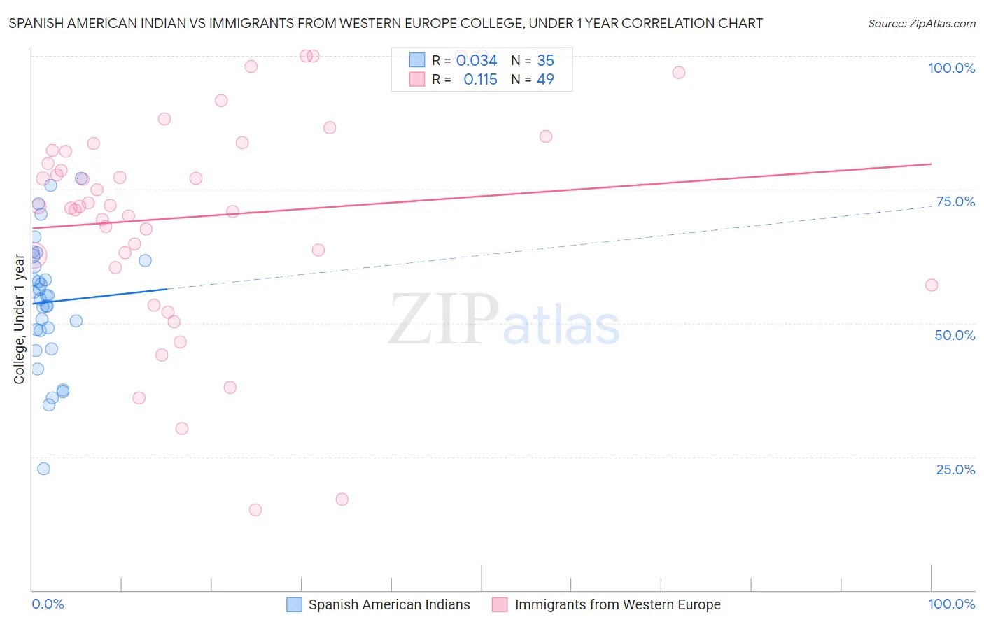 Spanish American Indian vs Immigrants from Western Europe College, Under 1 year