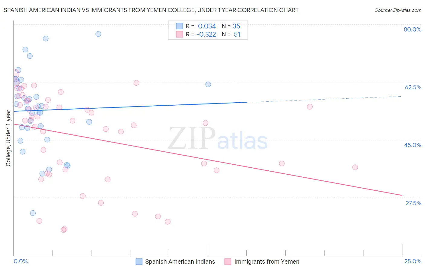 Spanish American Indian vs Immigrants from Yemen College, Under 1 year