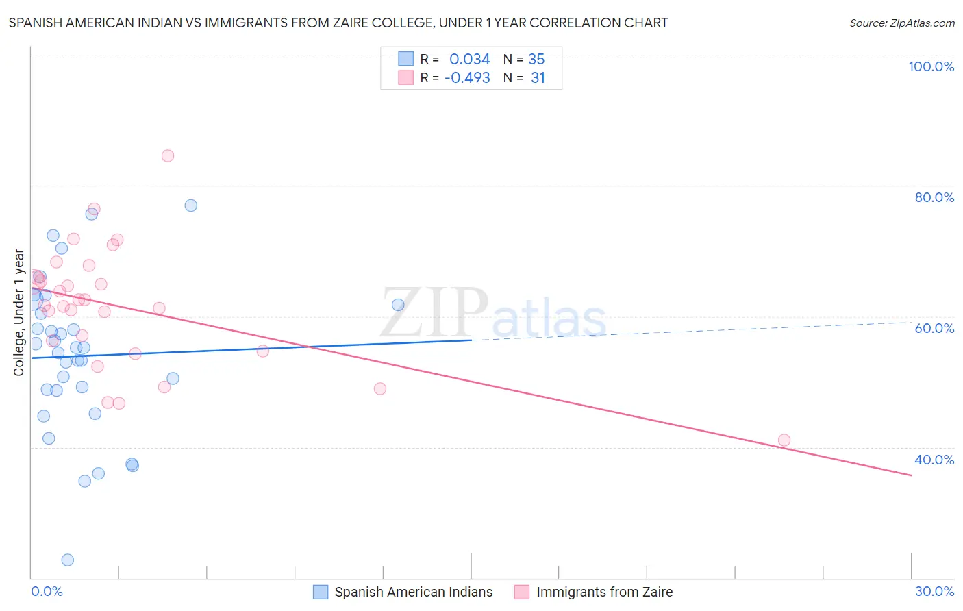 Spanish American Indian vs Immigrants from Zaire College, Under 1 year