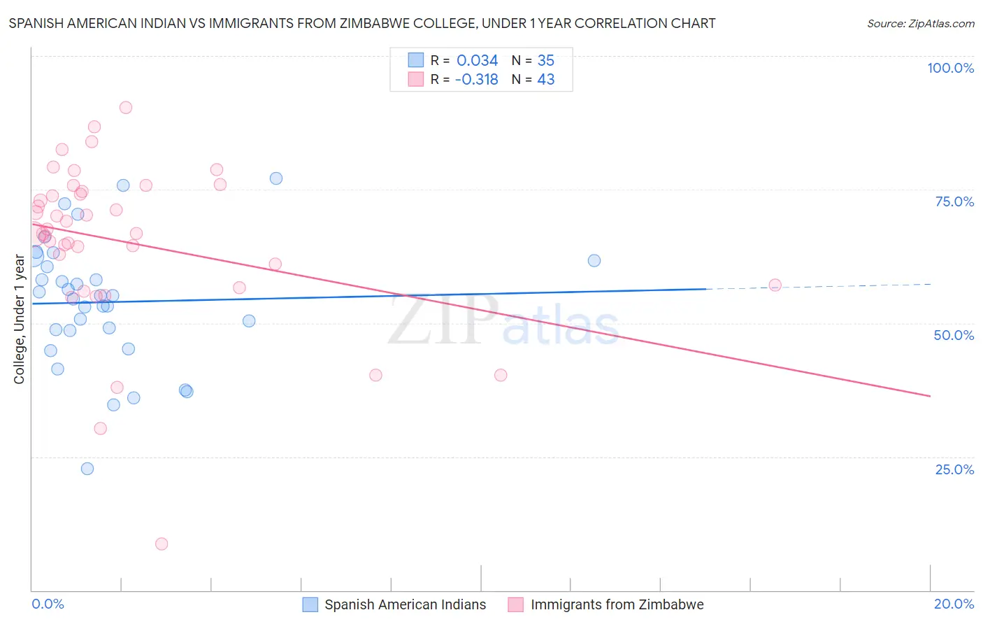 Spanish American Indian vs Immigrants from Zimbabwe College, Under 1 year