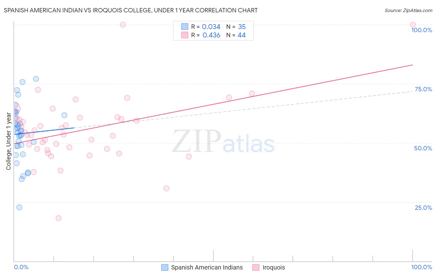 Spanish American Indian vs Iroquois College, Under 1 year