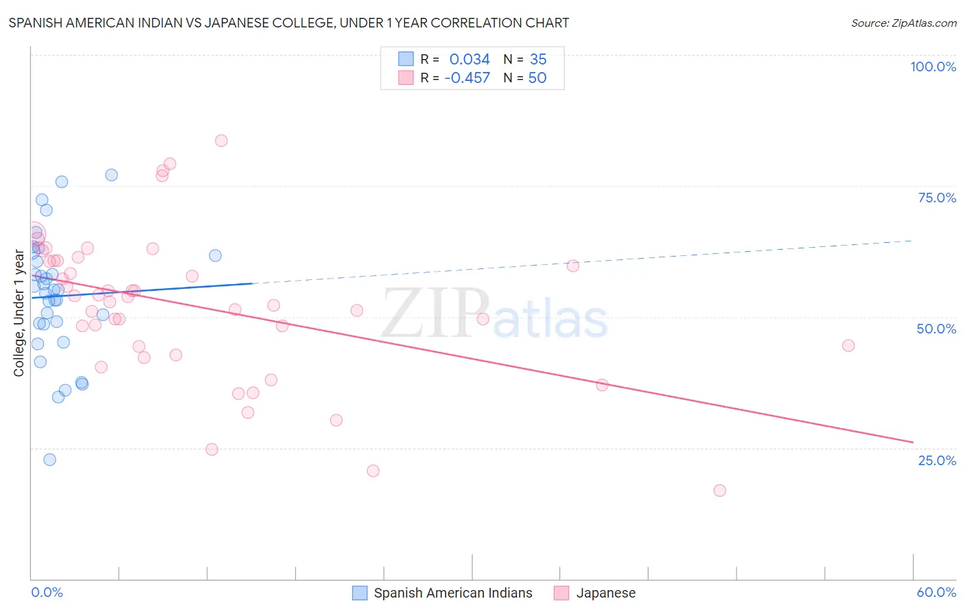 Spanish American Indian vs Japanese College, Under 1 year