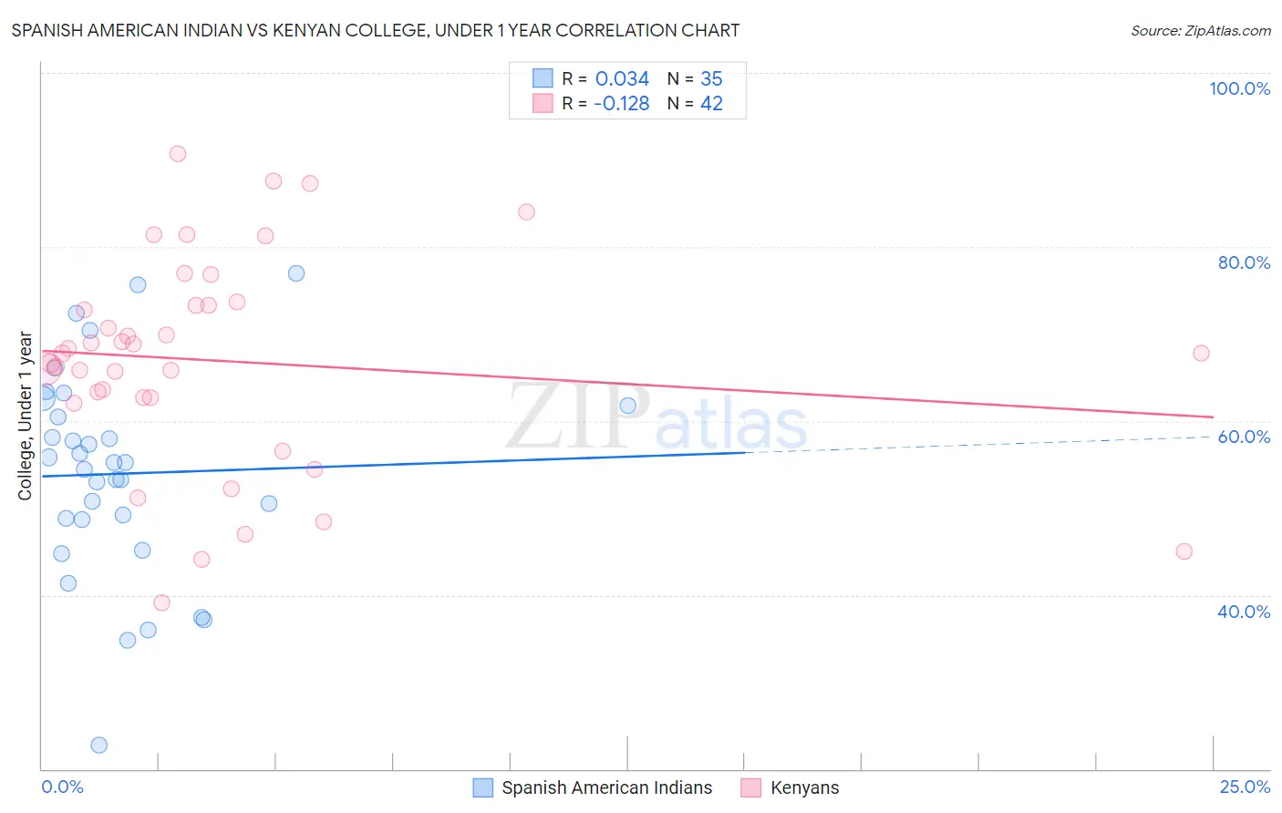 Spanish American Indian vs Kenyan College, Under 1 year