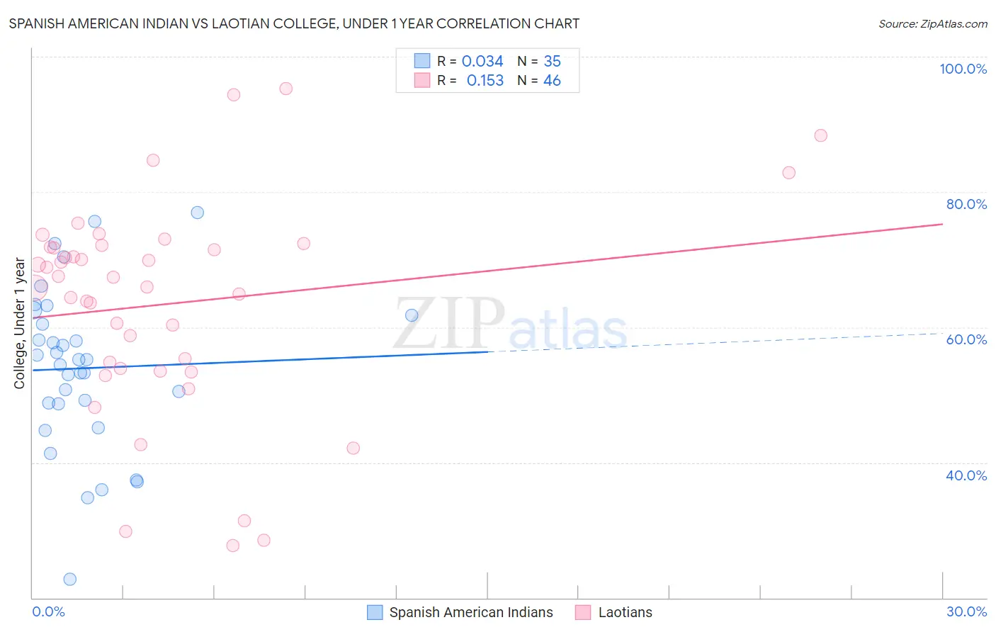 Spanish American Indian vs Laotian College, Under 1 year