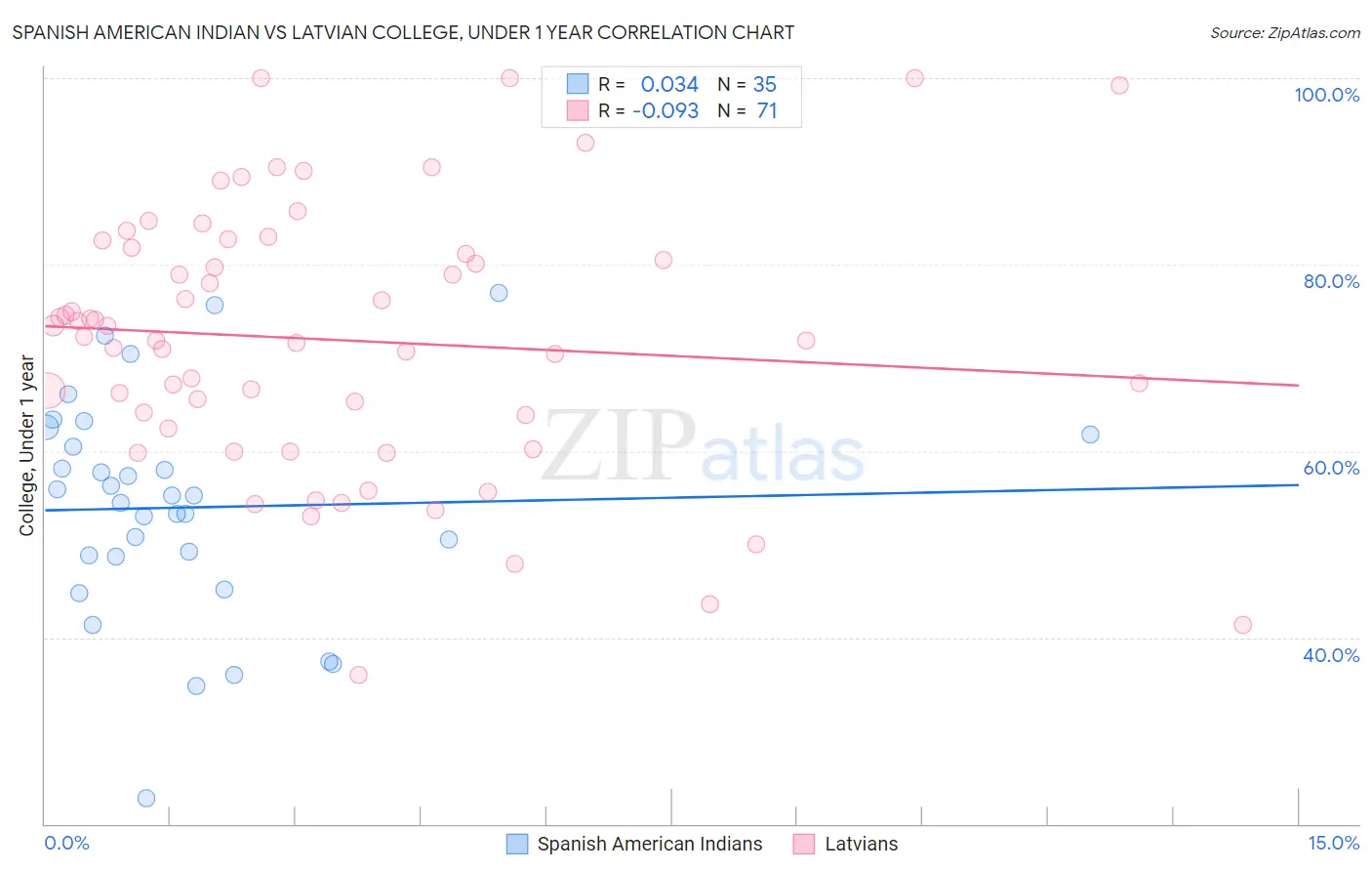 Spanish American Indian vs Latvian College, Under 1 year