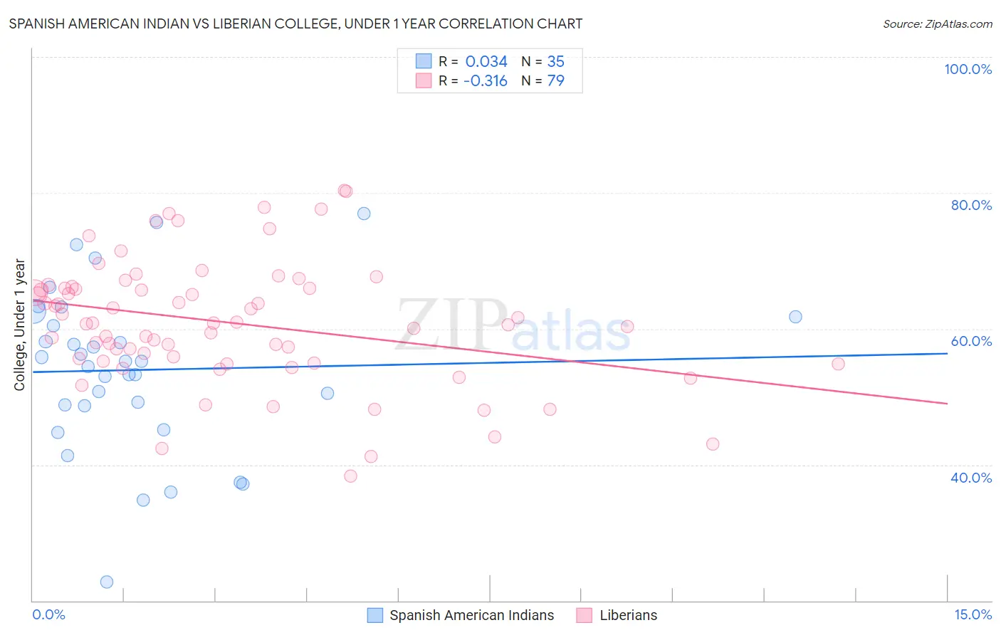 Spanish American Indian vs Liberian College, Under 1 year