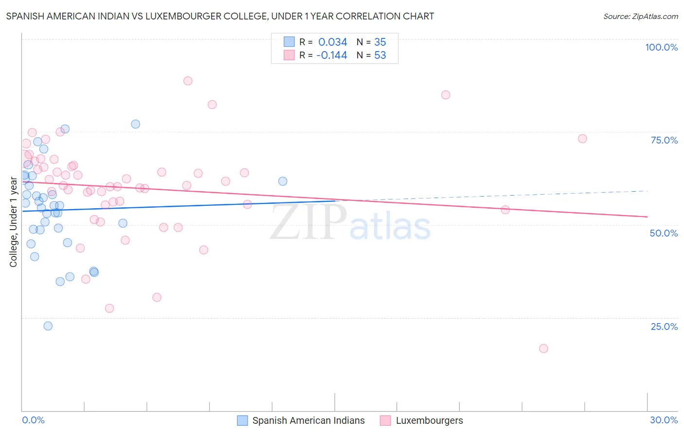 Spanish American Indian vs Luxembourger College, Under 1 year