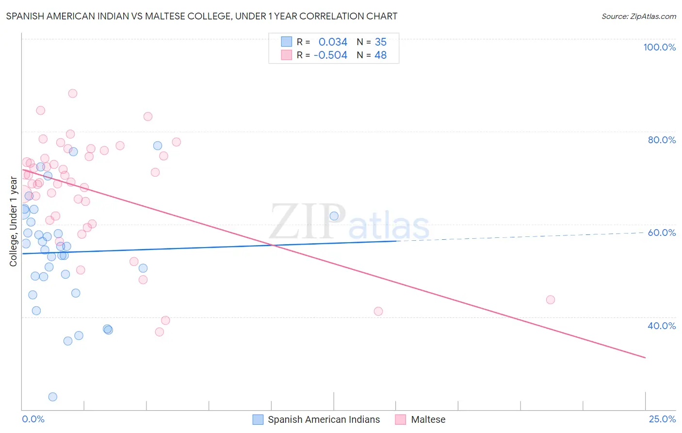 Spanish American Indian vs Maltese College, Under 1 year