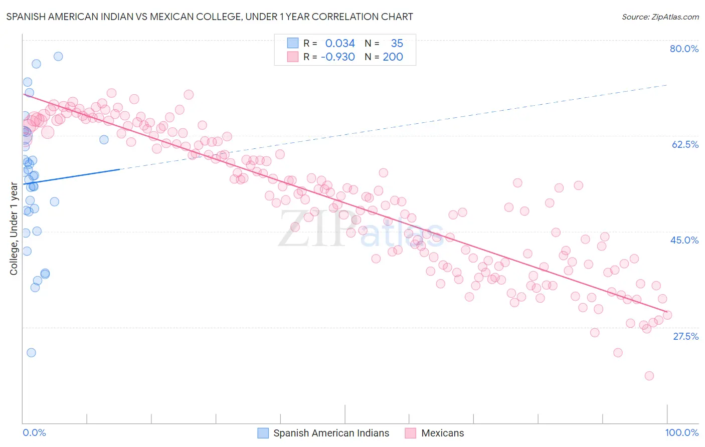 Spanish American Indian vs Mexican College, Under 1 year
