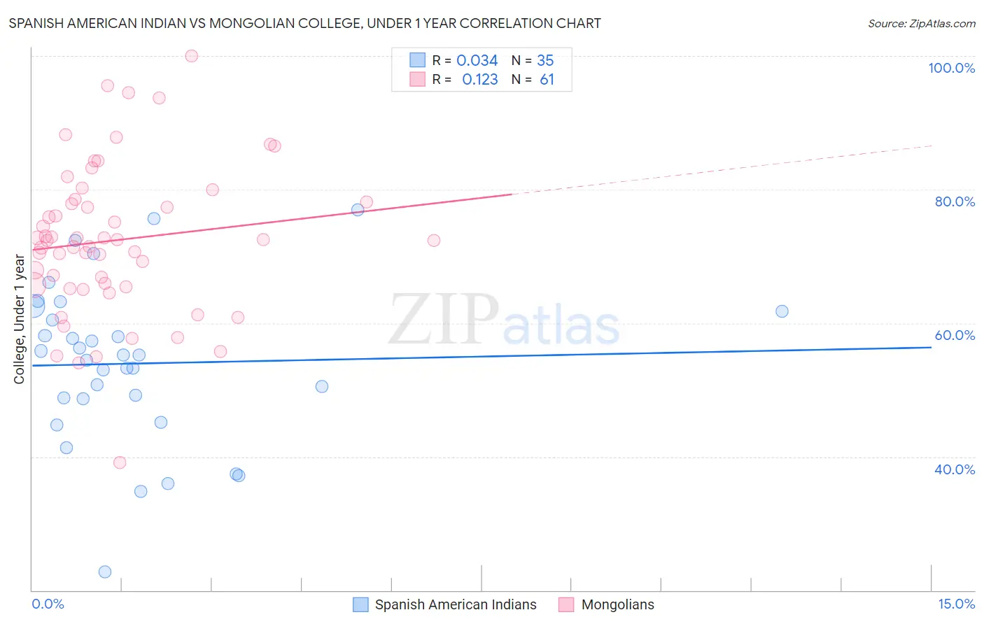 Spanish American Indian vs Mongolian College, Under 1 year