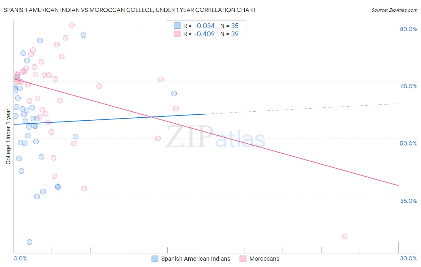 Spanish American Indian vs Moroccan College, Under 1 year