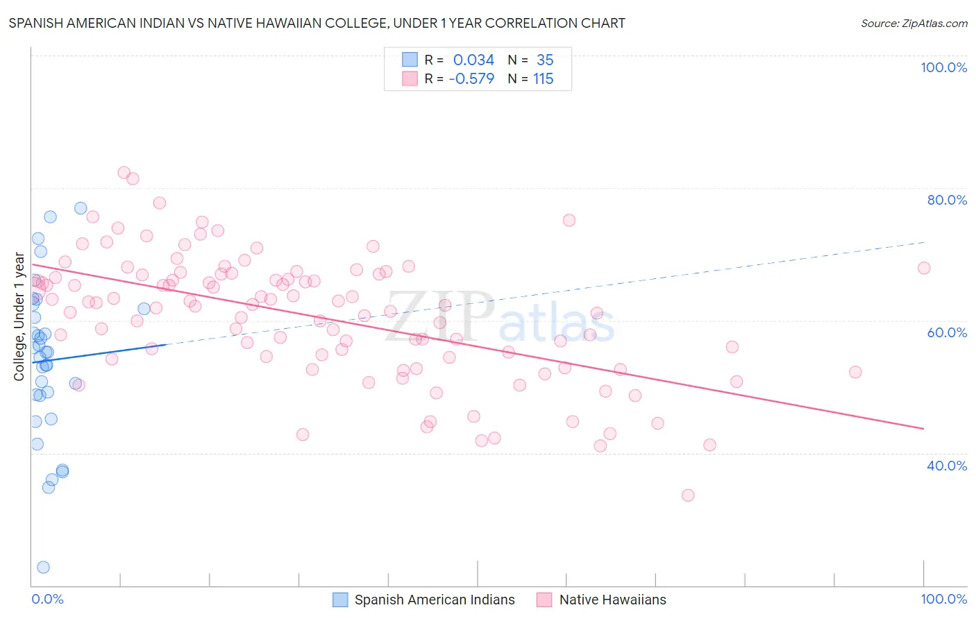 Spanish American Indian vs Native Hawaiian College, Under 1 year
