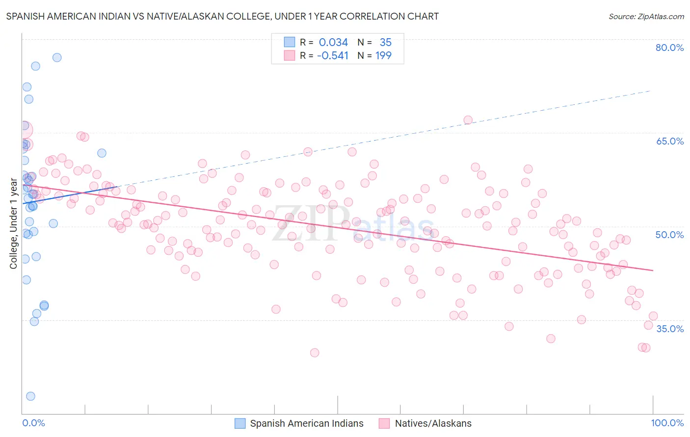 Spanish American Indian vs Native/Alaskan College, Under 1 year