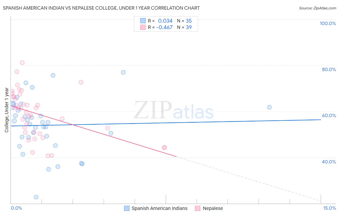 Spanish American Indian vs Nepalese College, Under 1 year