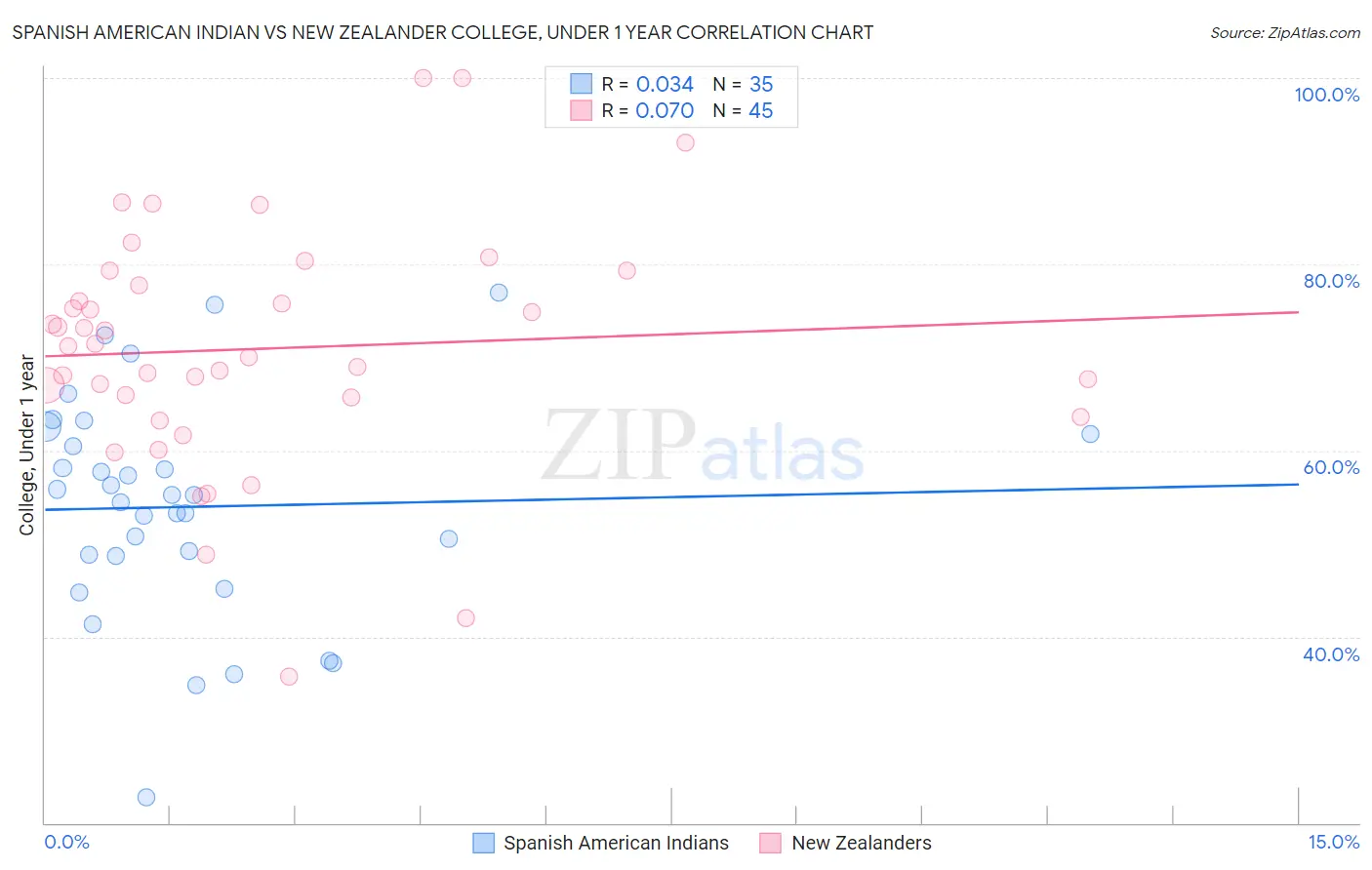 Spanish American Indian vs New Zealander College, Under 1 year