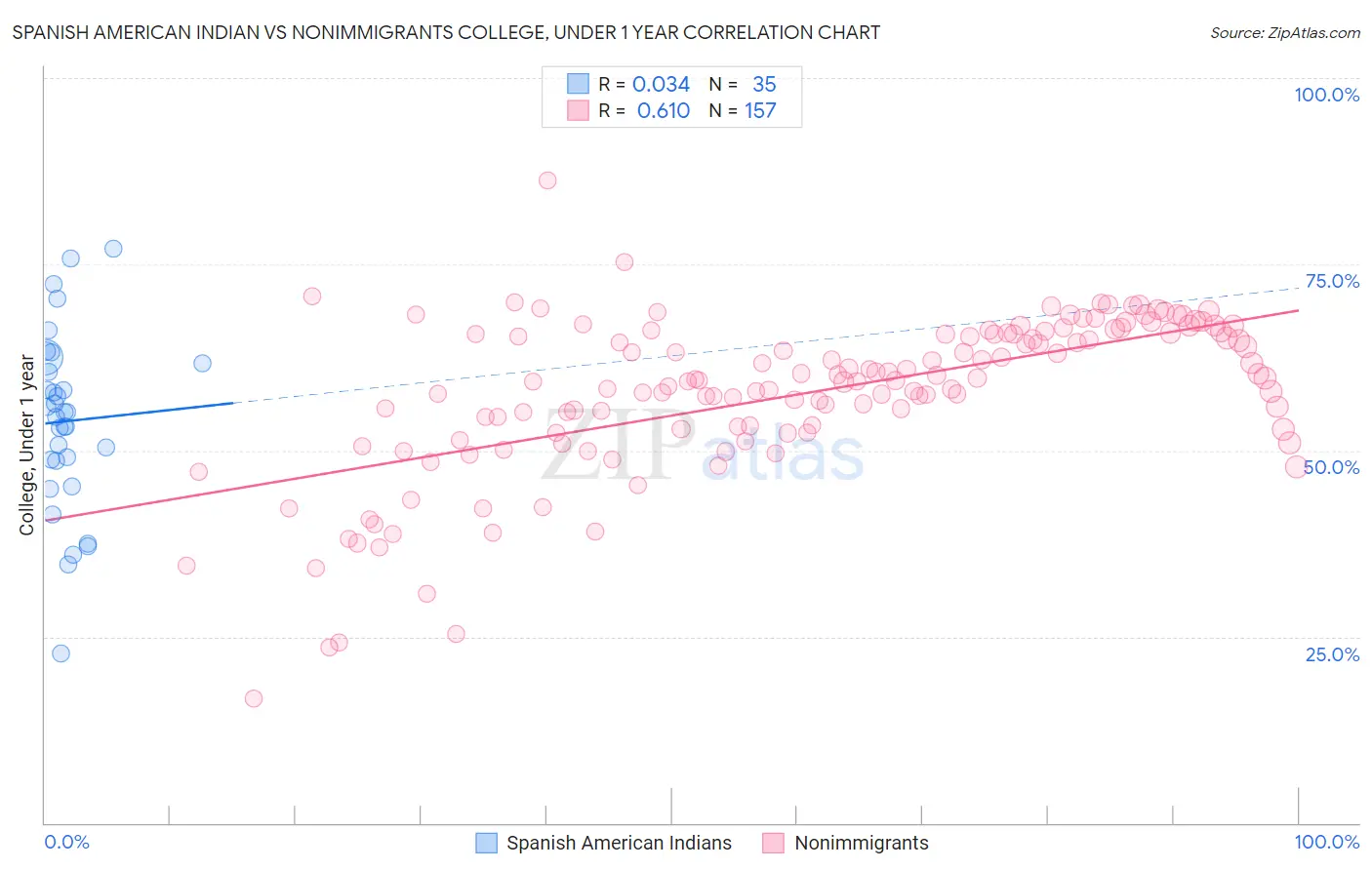 Spanish American Indian vs Nonimmigrants College, Under 1 year
