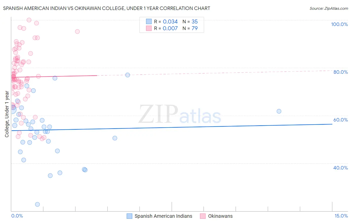 Spanish American Indian vs Okinawan College, Under 1 year