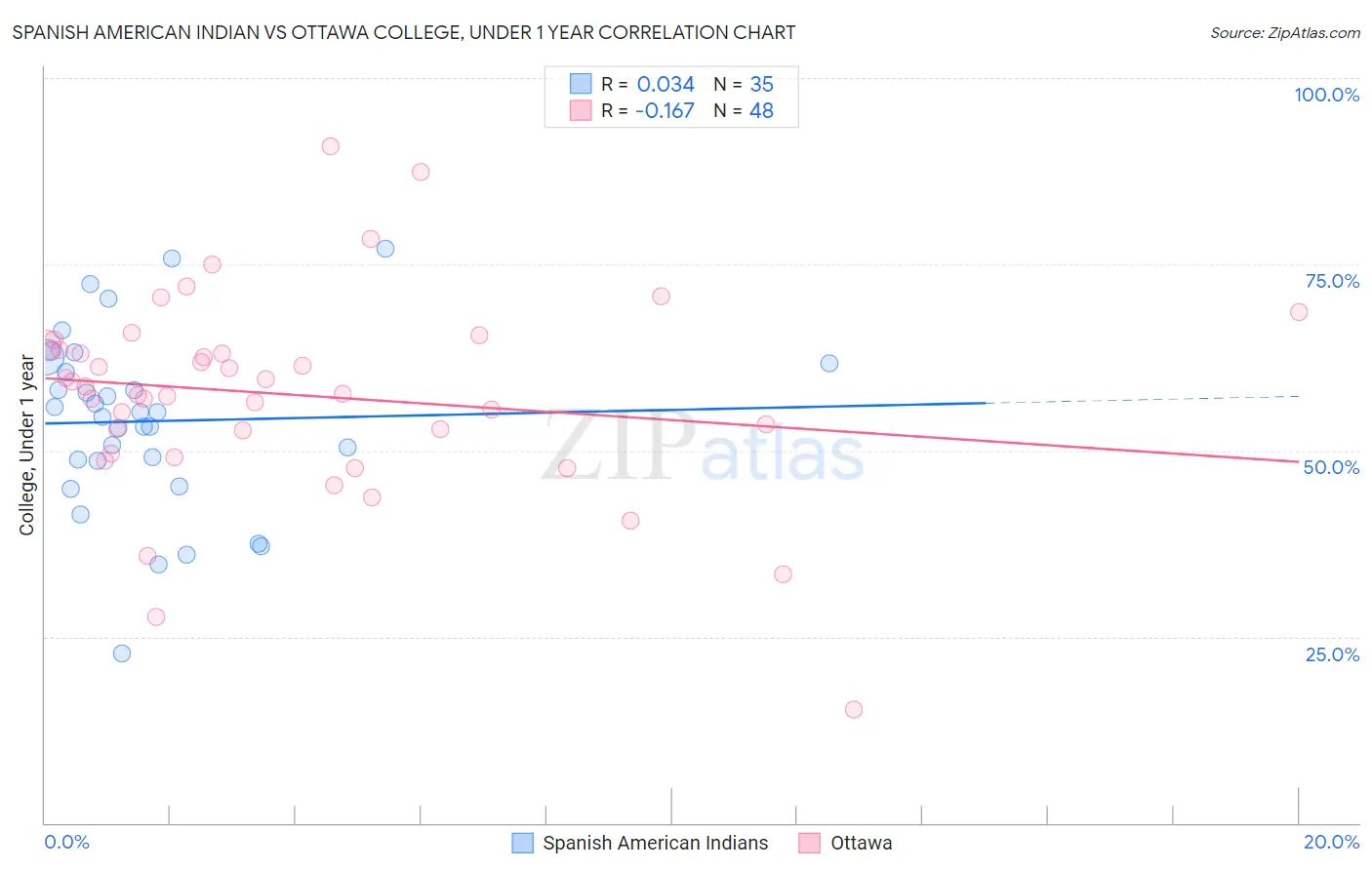 Spanish American Indian vs Ottawa College, Under 1 year