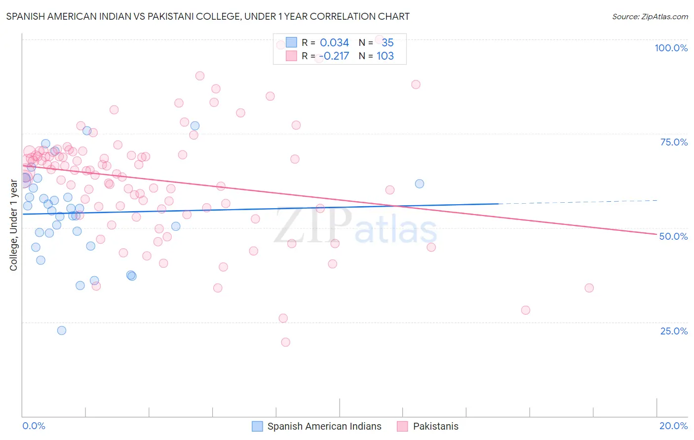 Spanish American Indian vs Pakistani College, Under 1 year