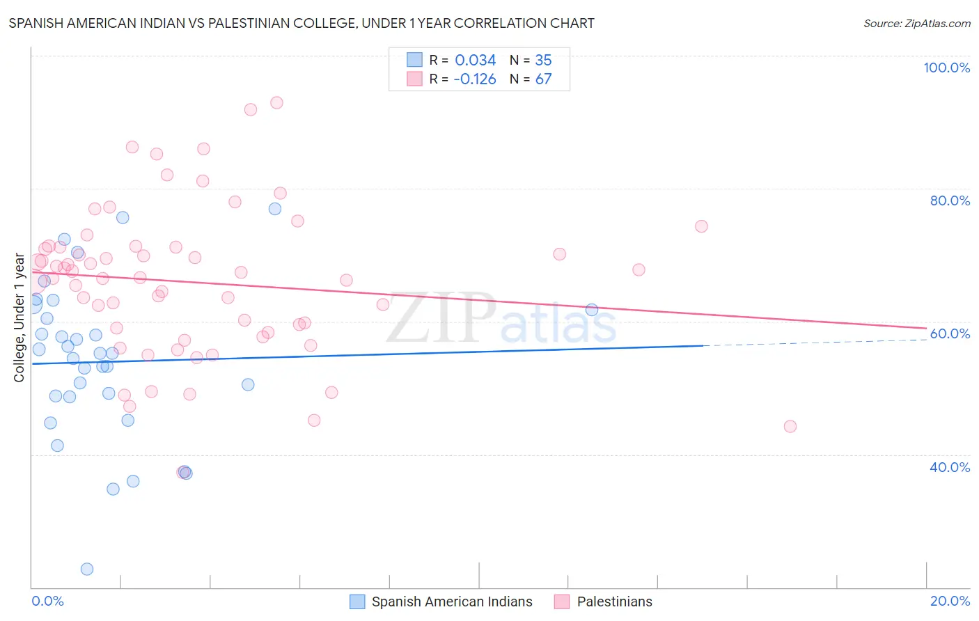 Spanish American Indian vs Palestinian College, Under 1 year
