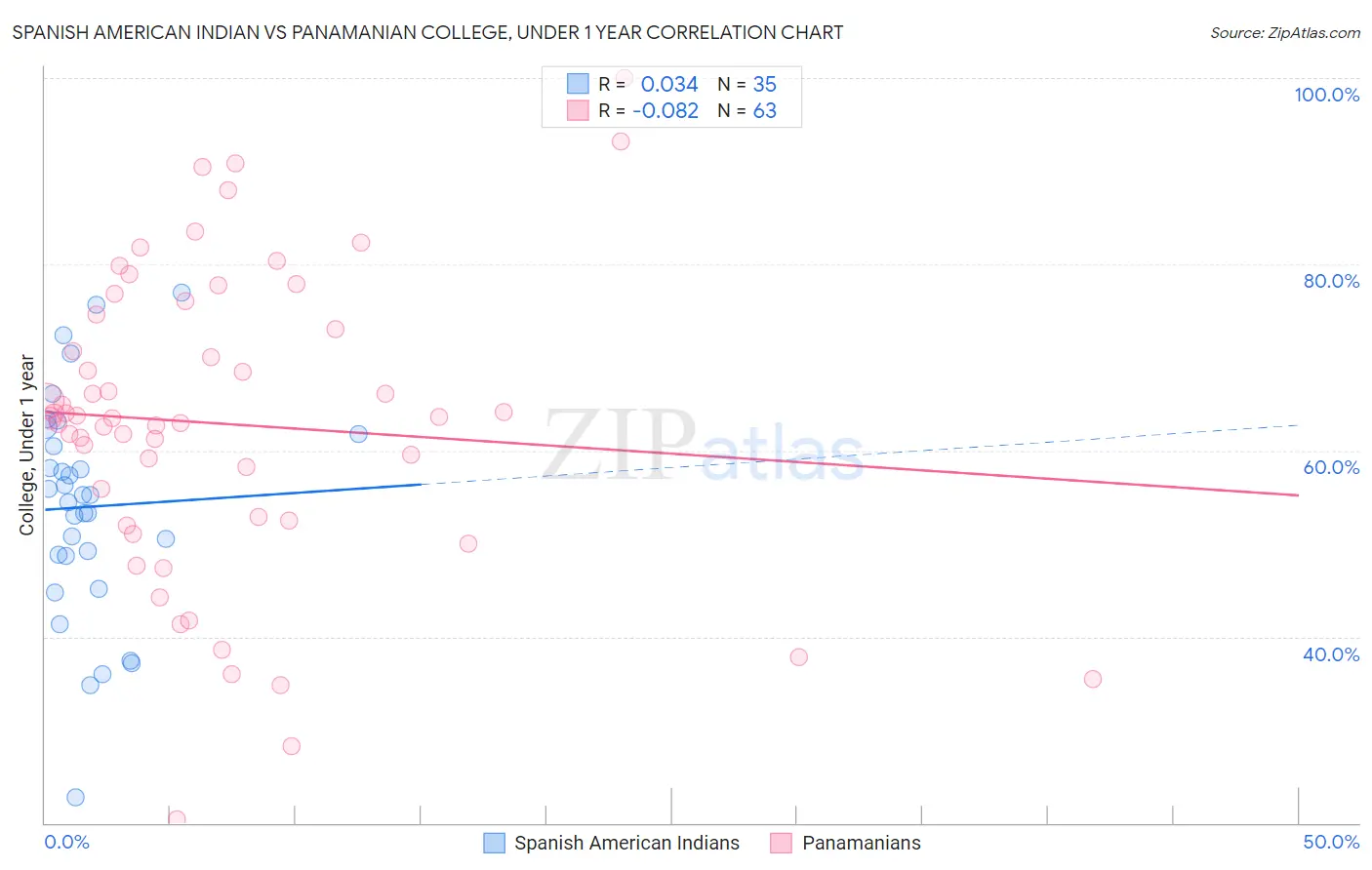 Spanish American Indian vs Panamanian College, Under 1 year