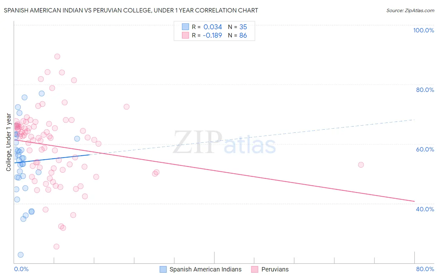 Spanish American Indian vs Peruvian College, Under 1 year