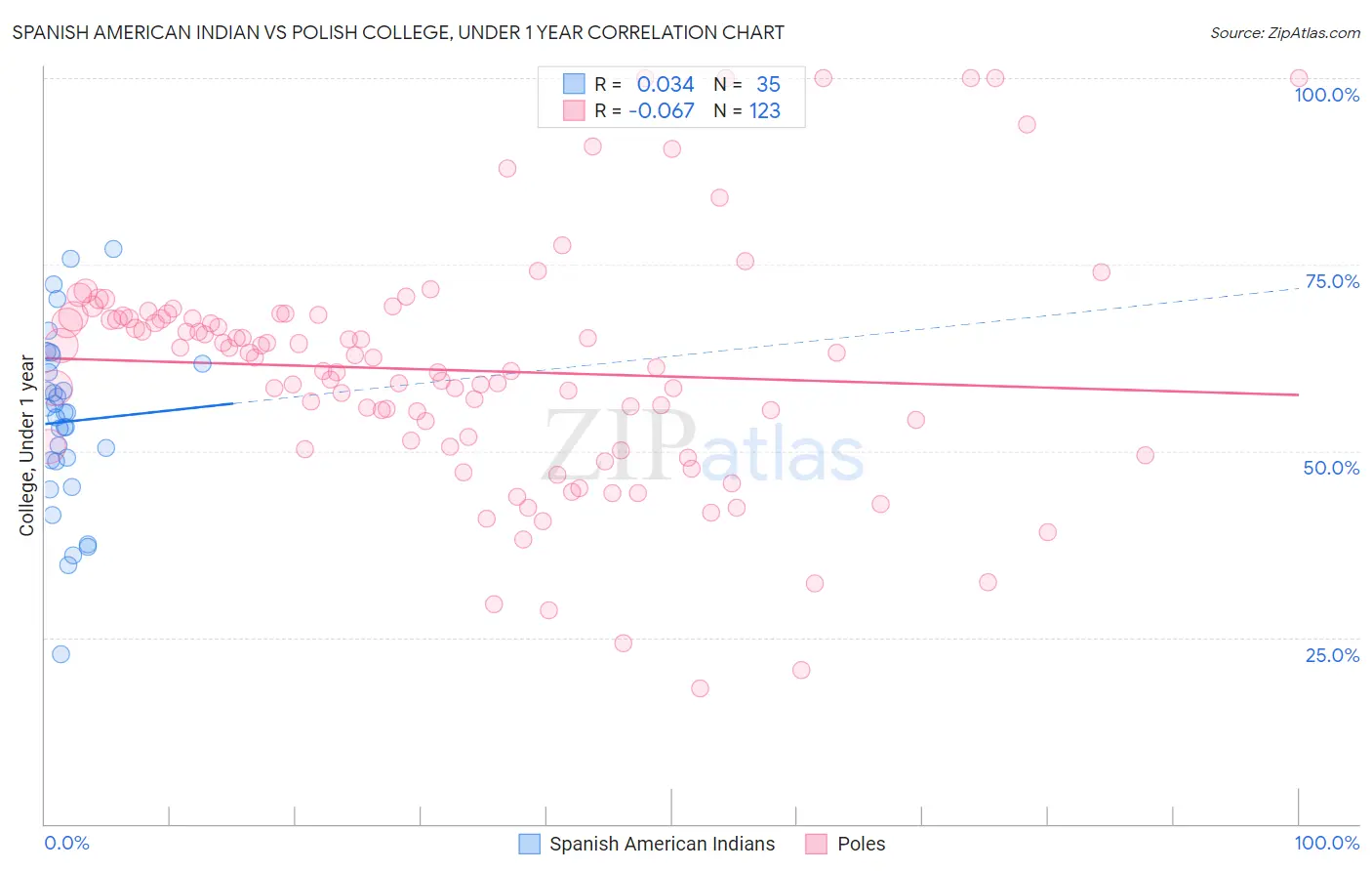 Spanish American Indian vs Polish College, Under 1 year