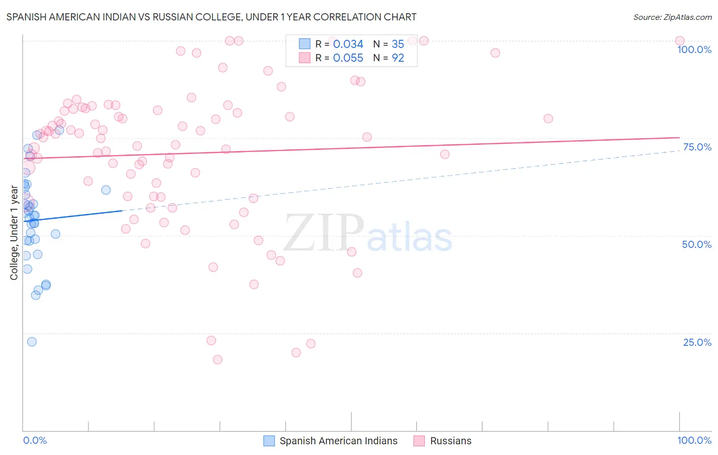 Spanish American Indian vs Russian College, Under 1 year