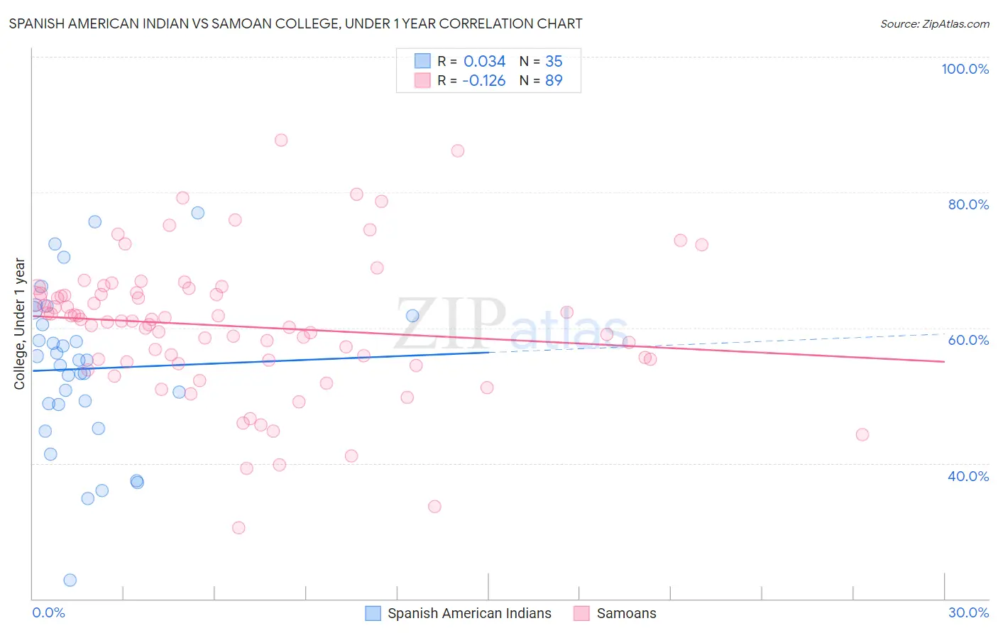 Spanish American Indian vs Samoan College, Under 1 year