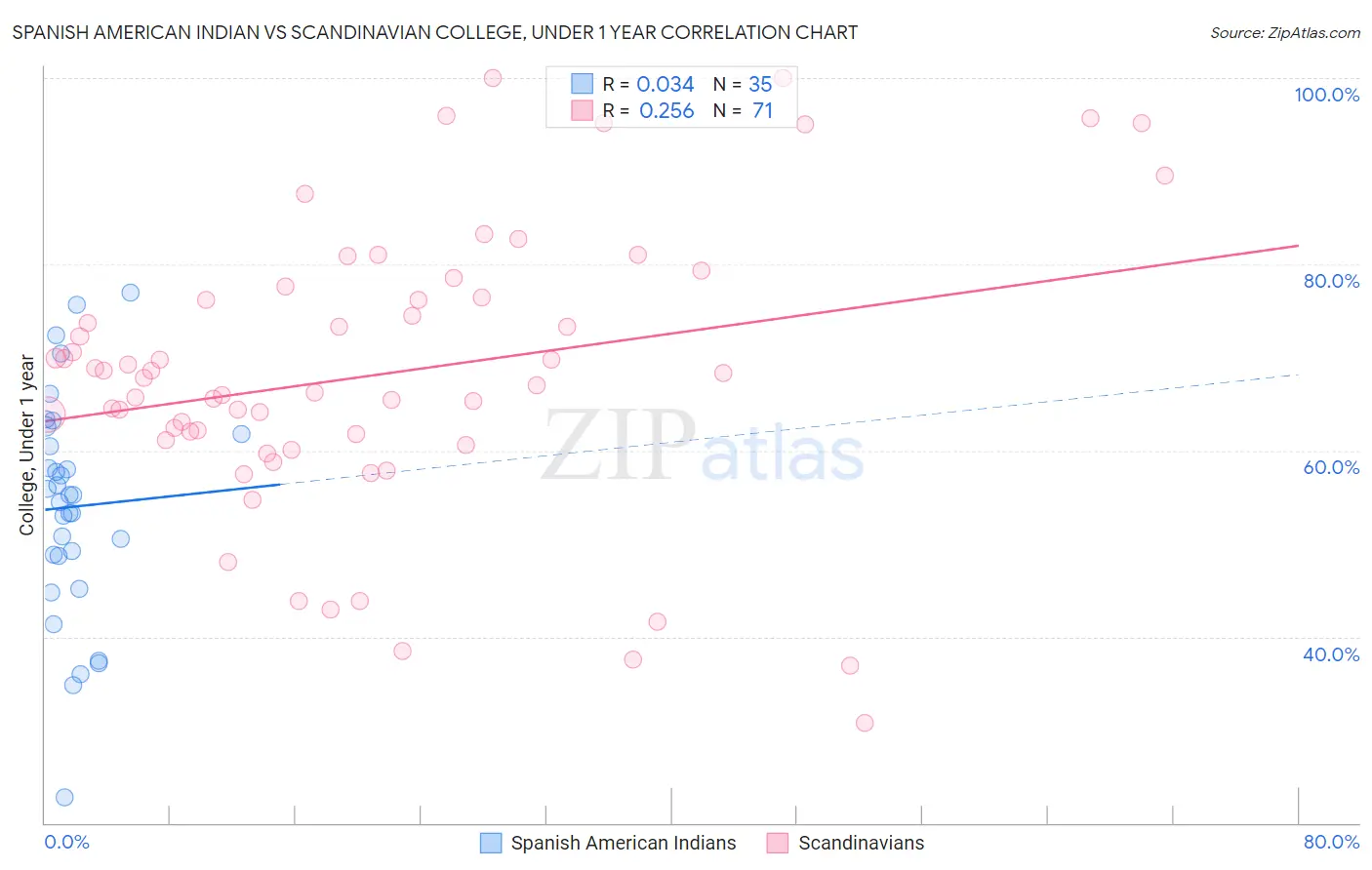 Spanish American Indian vs Scandinavian College, Under 1 year