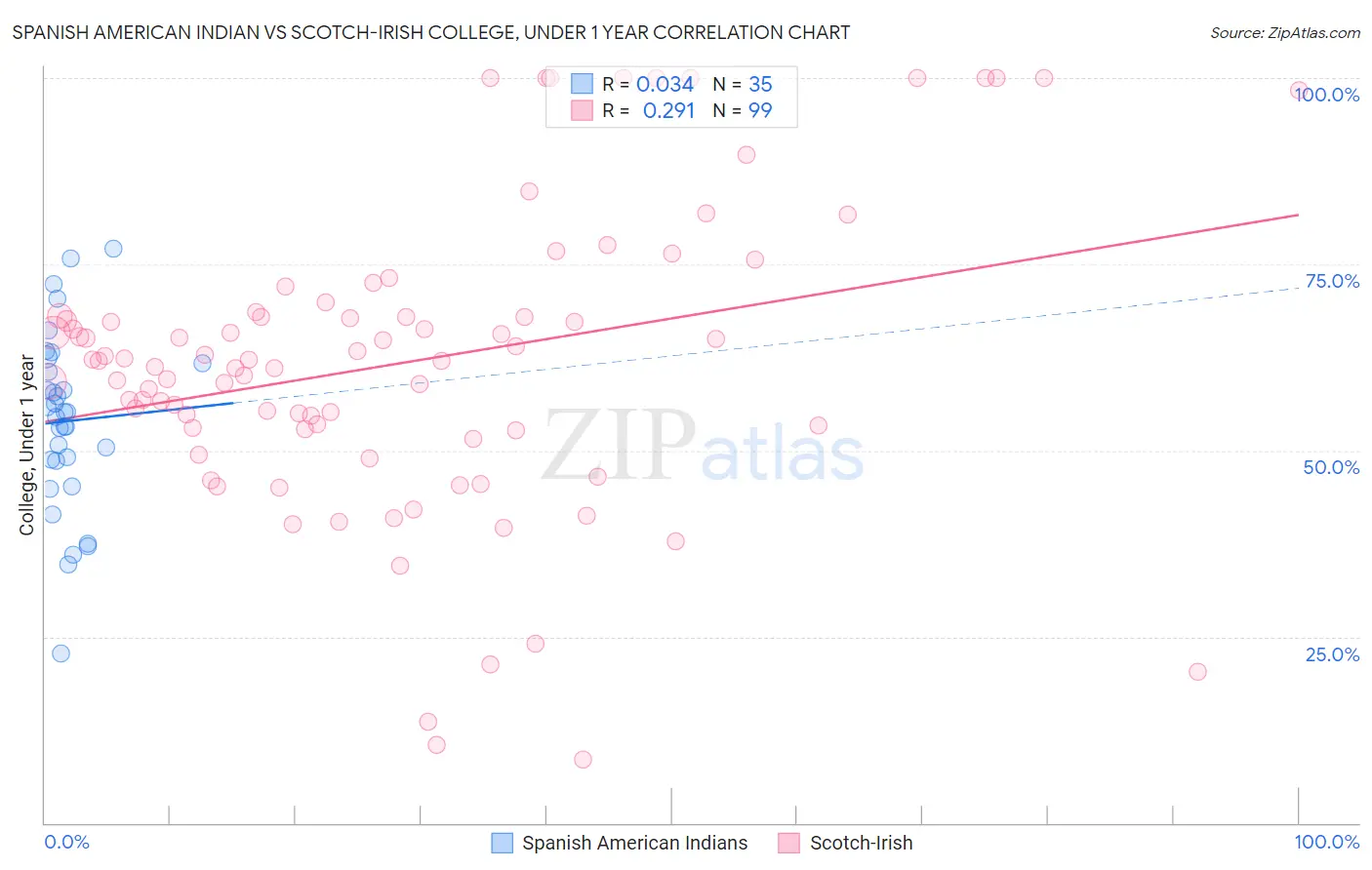 Spanish American Indian vs Scotch-Irish College, Under 1 year