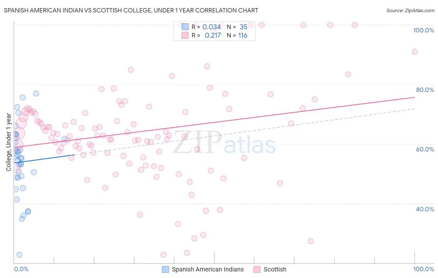 Spanish American Indian vs Scottish College, Under 1 year