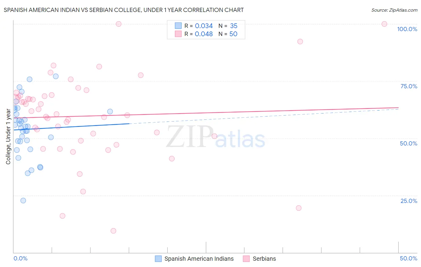 Spanish American Indian vs Serbian College, Under 1 year