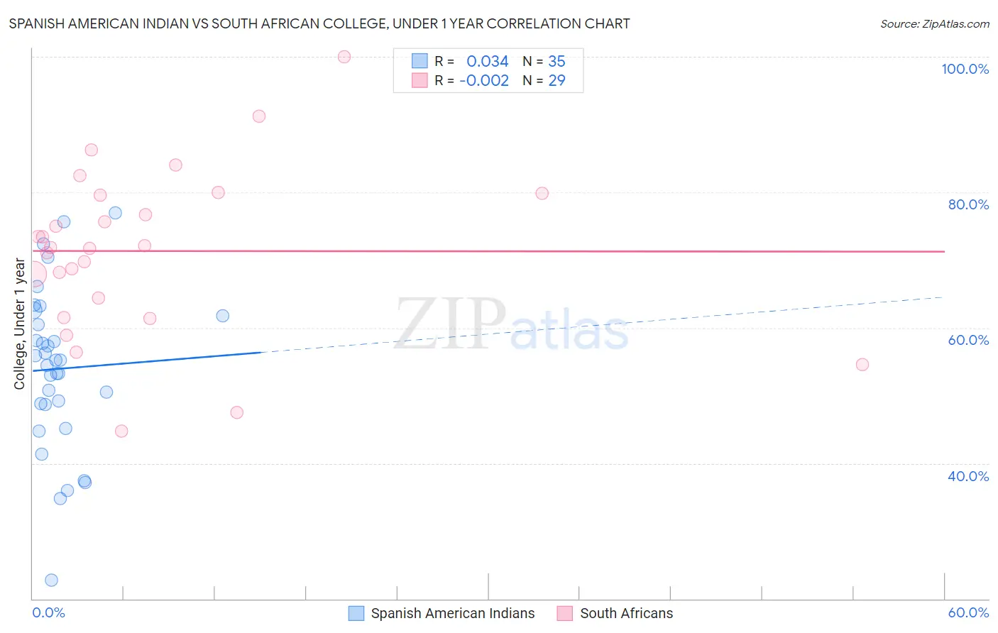 Spanish American Indian vs South African College, Under 1 year