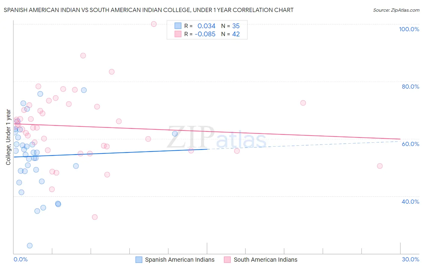 Spanish American Indian vs South American Indian College, Under 1 year