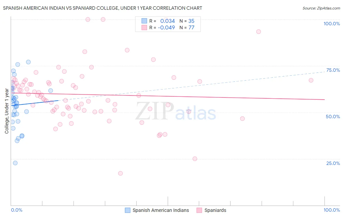 Spanish American Indian vs Spaniard College, Under 1 year