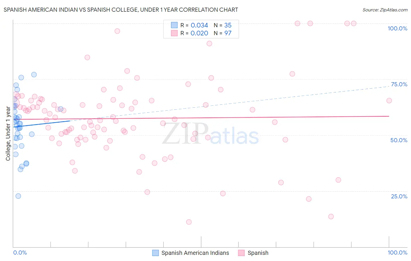 Spanish American Indian vs Spanish College, Under 1 year