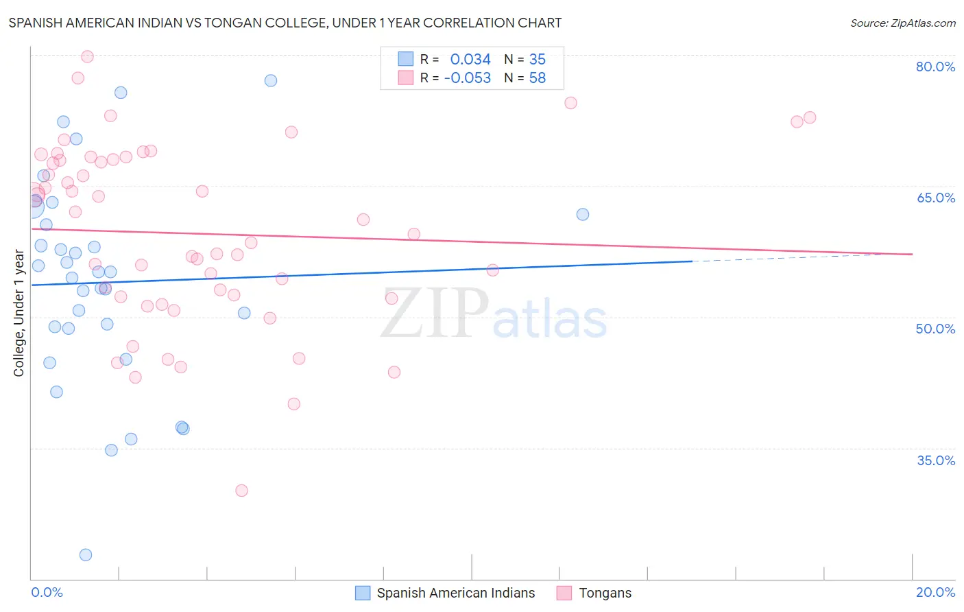 Spanish American Indian vs Tongan College, Under 1 year