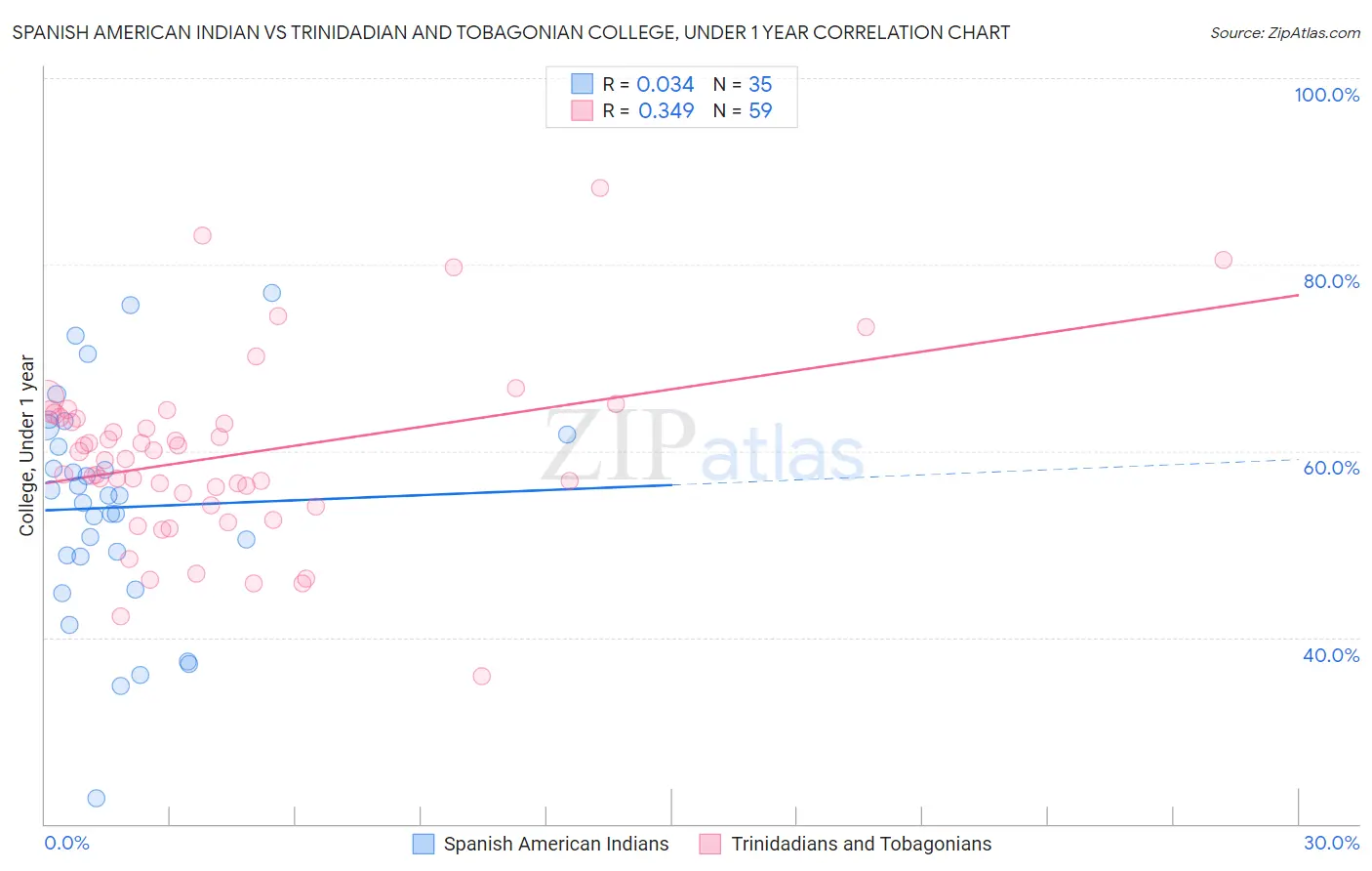 Spanish American Indian vs Trinidadian and Tobagonian College, Under 1 year