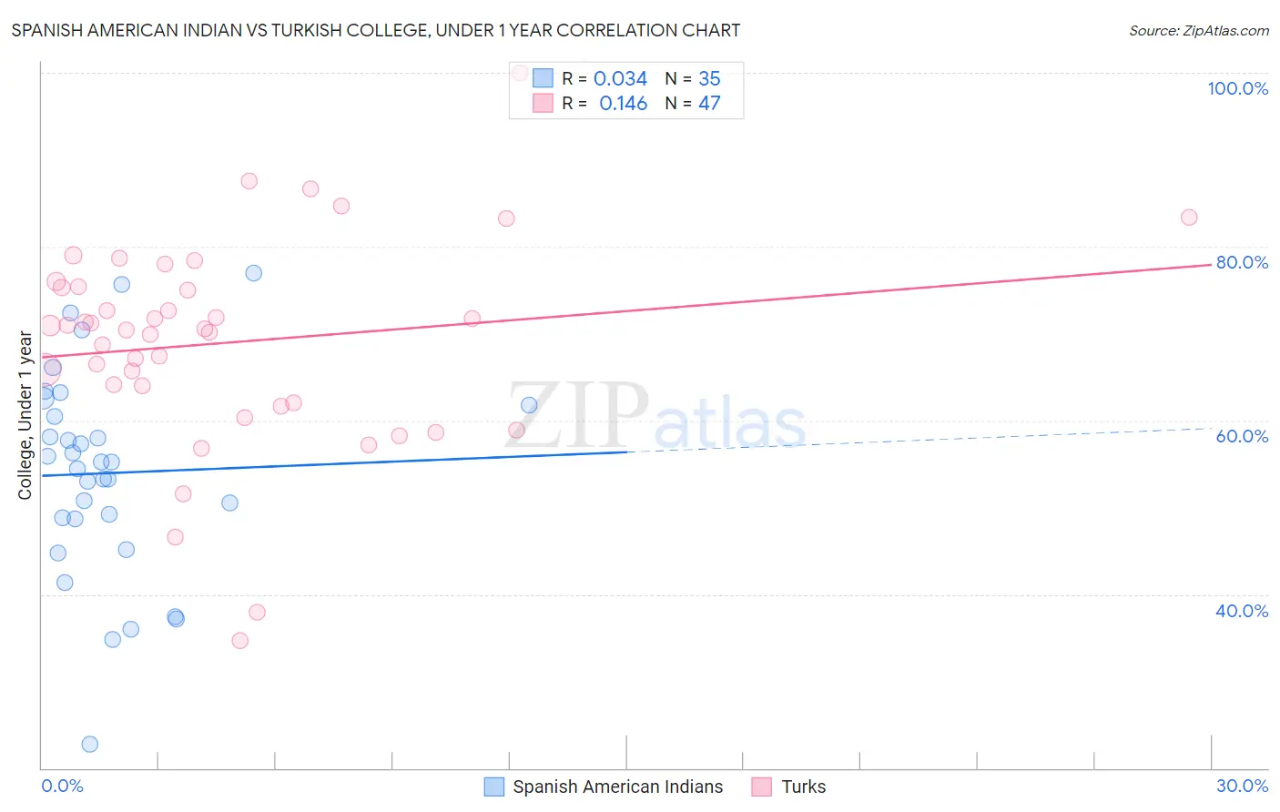 Spanish American Indian vs Turkish College, Under 1 year
