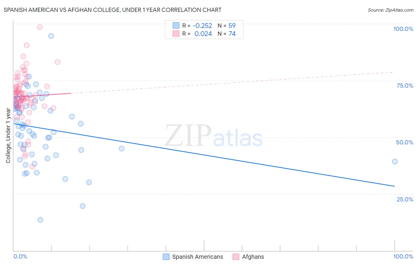 Spanish American vs Afghan College, Under 1 year