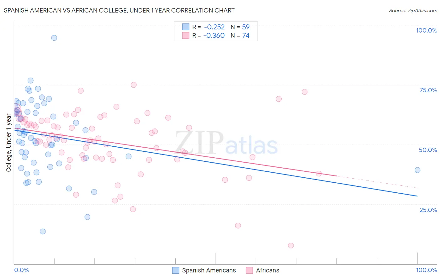 Spanish American vs African College, Under 1 year