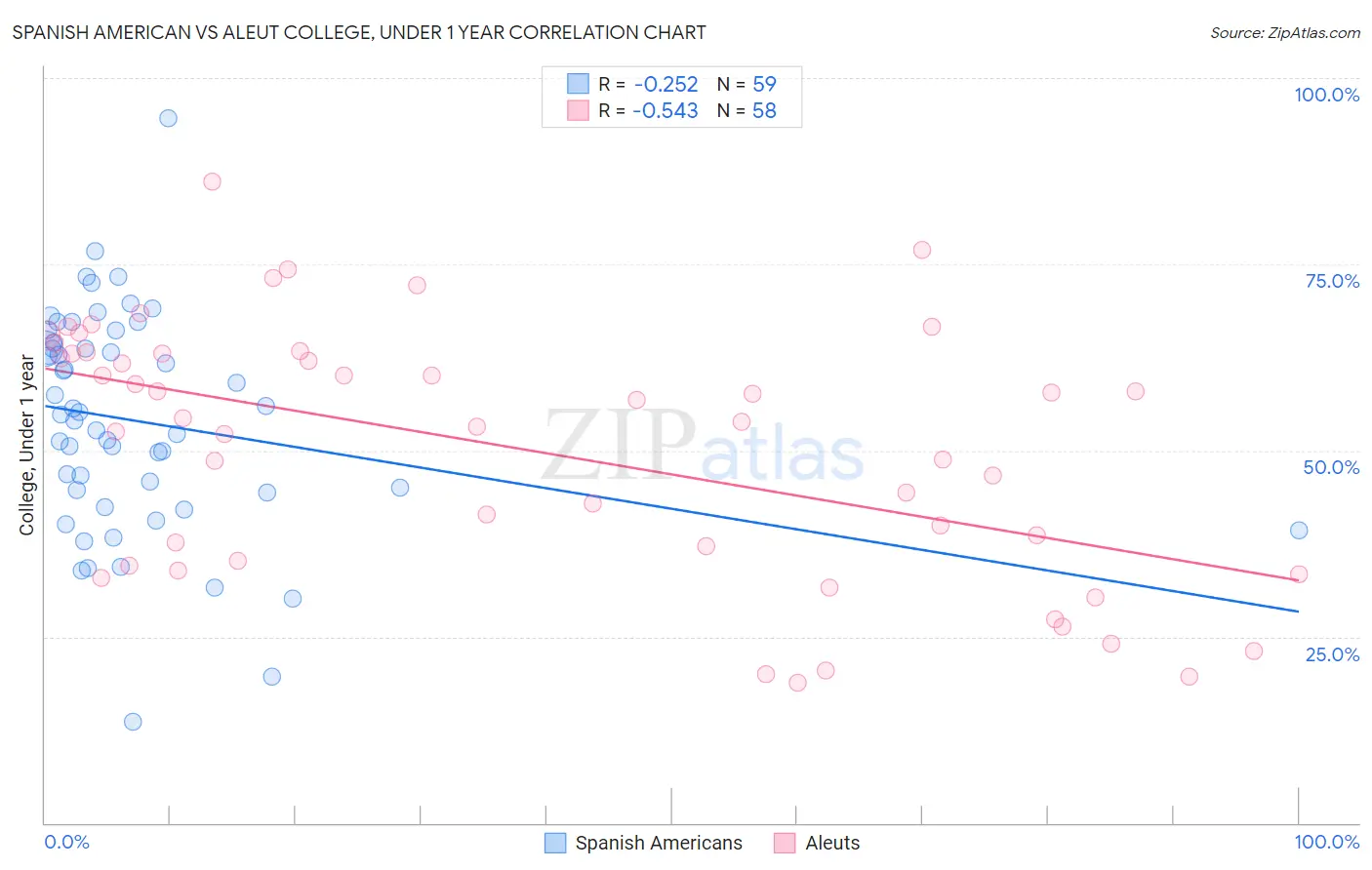 Spanish American vs Aleut College, Under 1 year