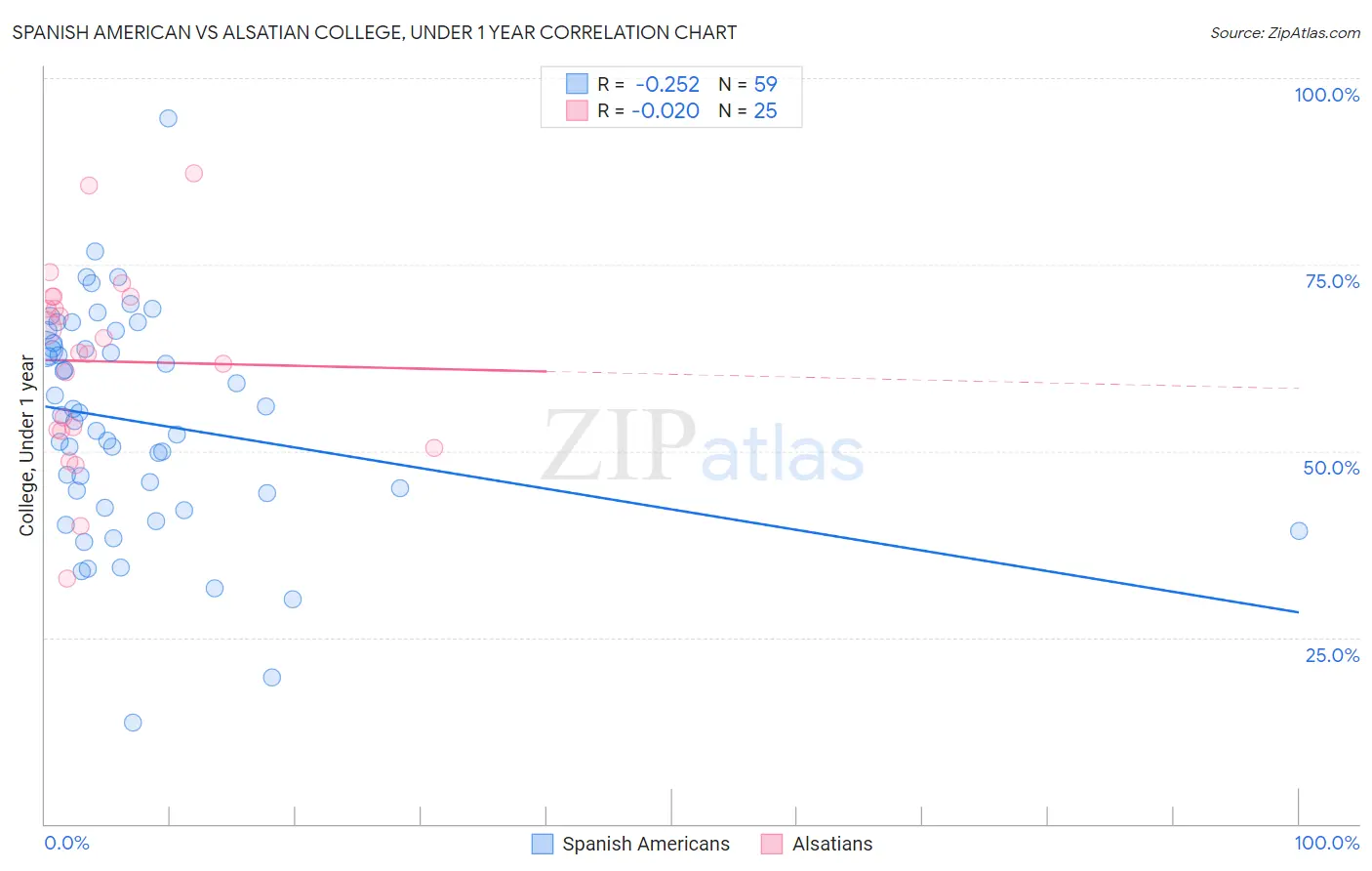 Spanish American vs Alsatian College, Under 1 year