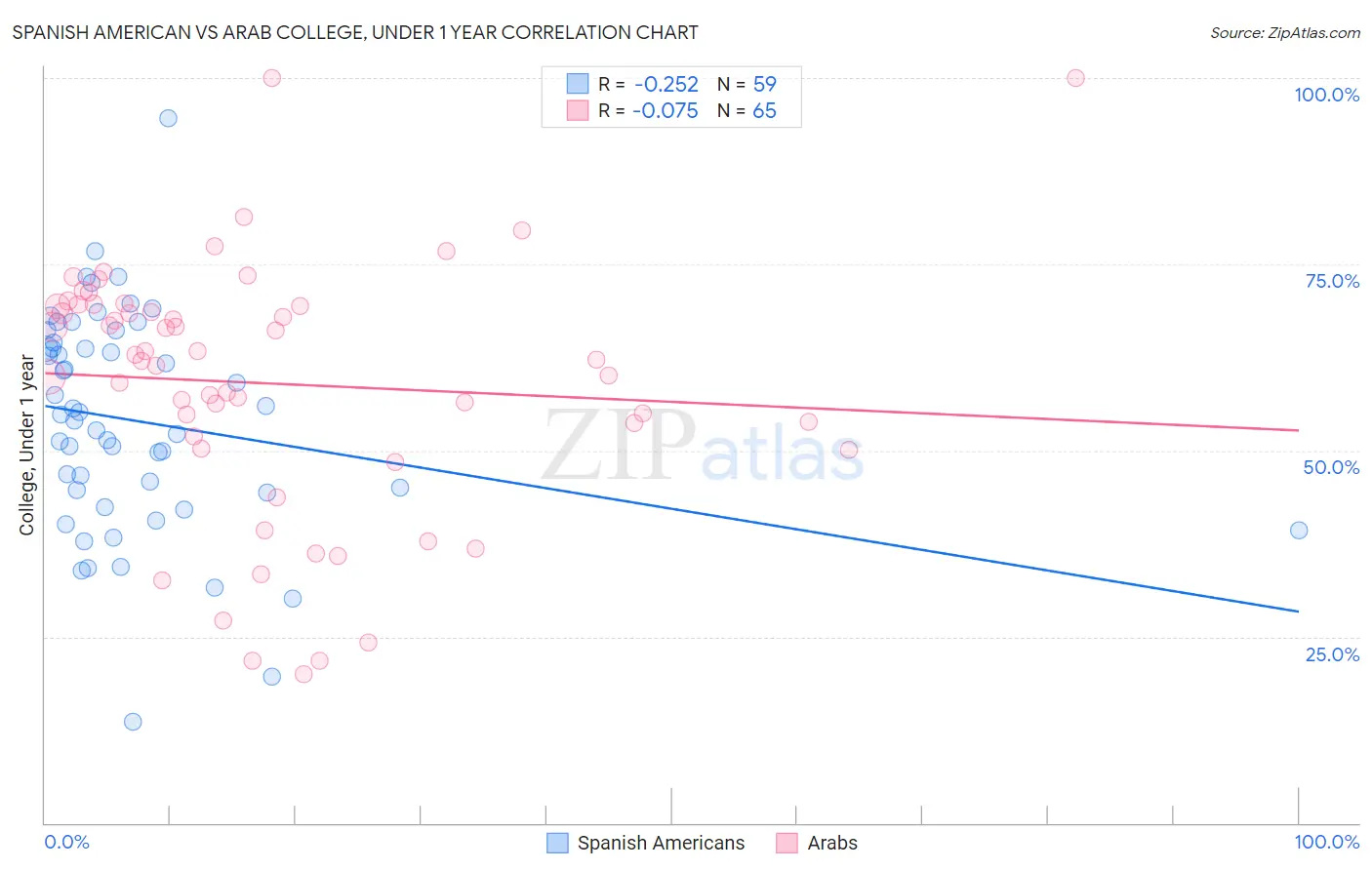 Spanish American vs Arab College, Under 1 year