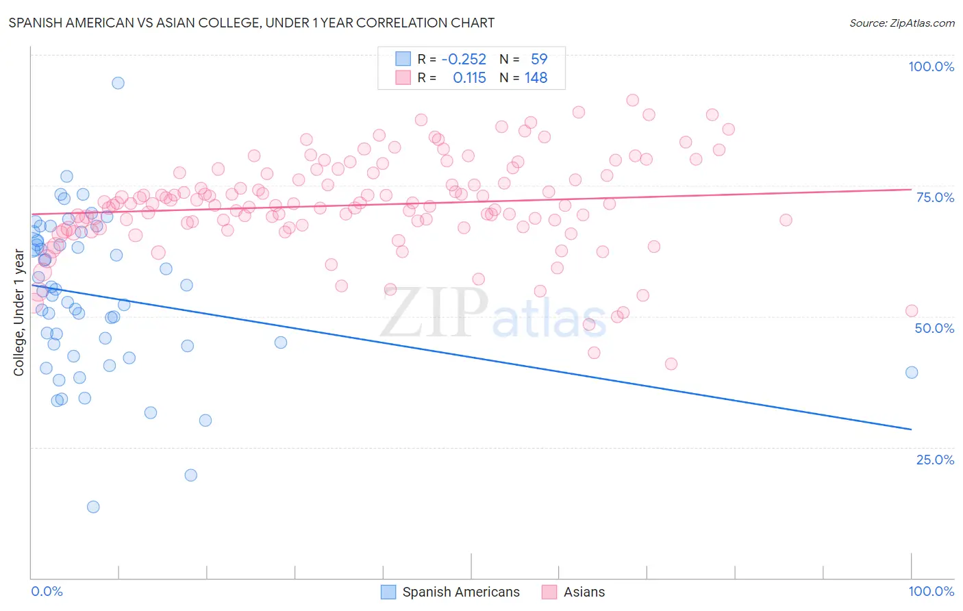 Spanish American vs Asian College, Under 1 year