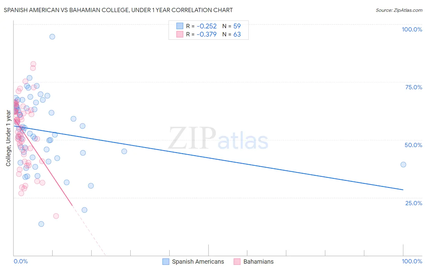 Spanish American vs Bahamian College, Under 1 year