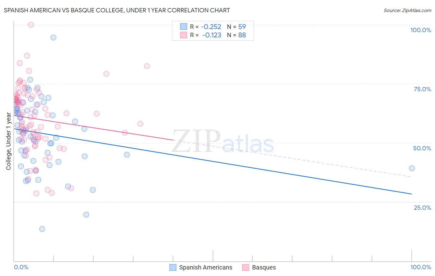 Spanish American vs Basque College, Under 1 year